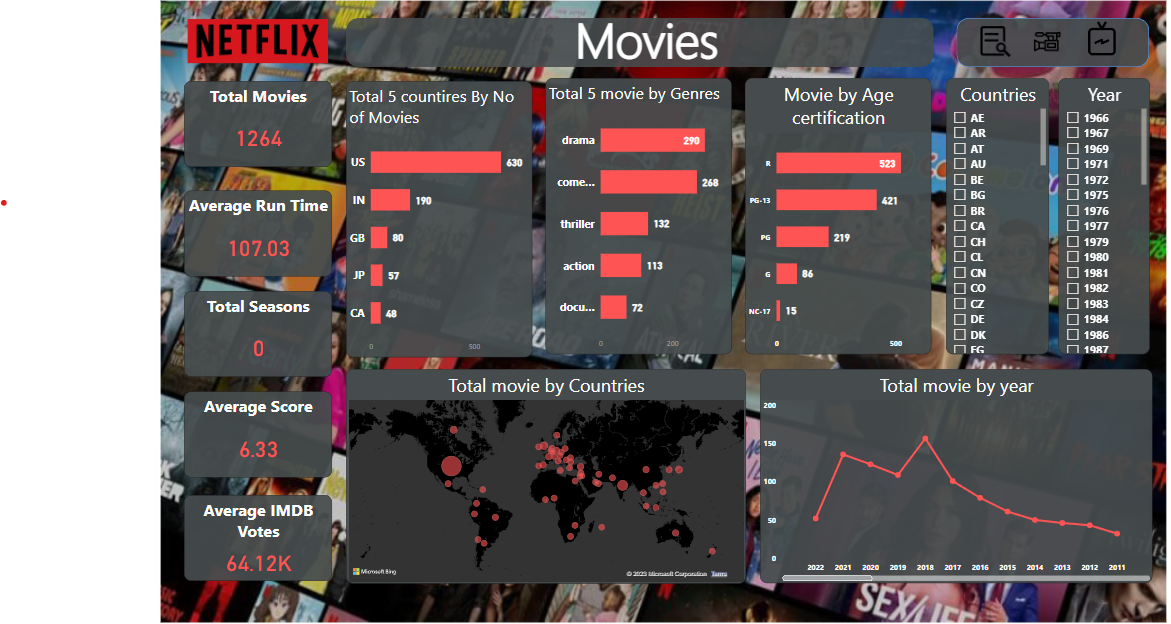 Netfliz Datatable PowerBI | Project | Netflix data dashboard