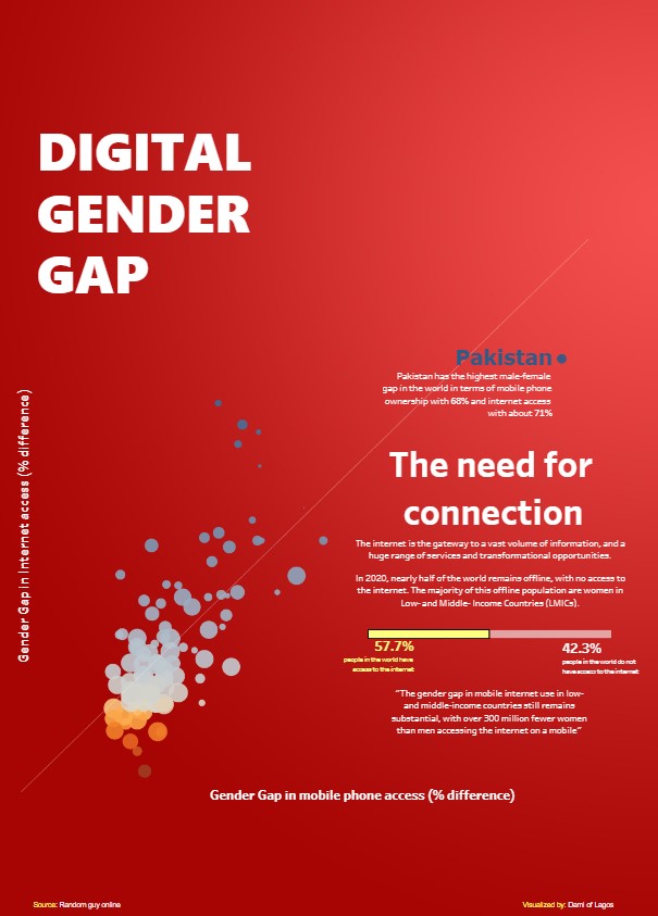 Tableau | Project | Digital Gender Gap Analysis