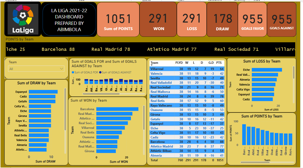 PowerBI | Project | LA LGA 2022-23