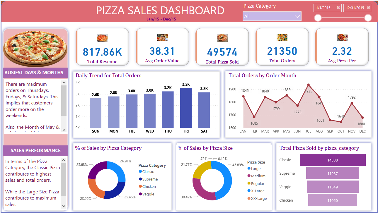 PowerBI | Project | Pizza Sales Dashboard