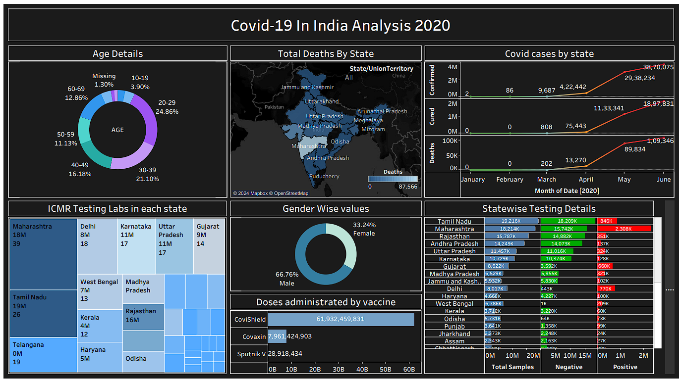 Tableau | Project | covid-19 India Analysis 2020