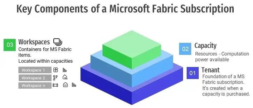 Article | Beginner Level (Level 1) | Episode 7: Workspaces & Capacity ...